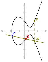 Addition of points P and Q on an elliptic curve