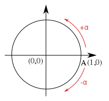 Gemeten vanaf de x-as gelden hoeken op de eenheidscirkel als positief in tegenwijzerzin, en negatief in wijzerzin.