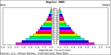 Exemplu de distribuție de frecvență (absolută). Aceasta este piramida populației din Angola, pentru anul 2005.  
