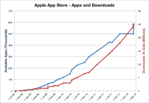 Graafik, mis näitab App Store'i allalaadimisi ja kättesaadavaid rakendusi aja jooksul.