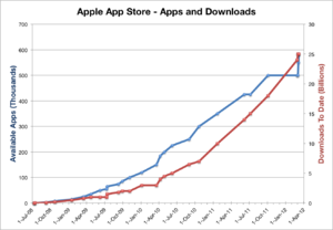 Diagramm mit den Downloads im App Store und den verfügbaren Apps im Zeitverlauf.