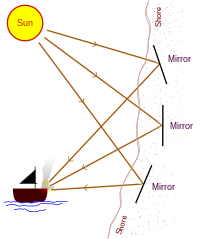 De warmtestraal van Archimedes: conceptueel diagram  