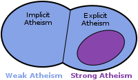 Kaavio heikon/vahvan ja implisiittisen/eksplisiittisen ateismin välisestä suhteesta.  