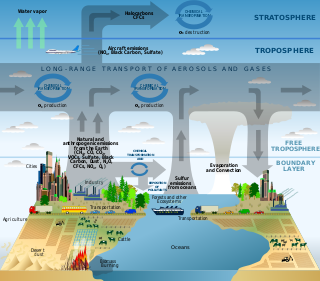 Exemplo de modelagem científica. Um esquema de processos químicos e de transporte relacionados com a composição atmosférica.