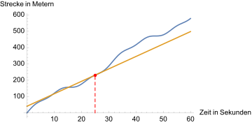 At the time of 25 seconds, the car is currently moving at approx. 7.62 meters per second, converted to 27.43 km/h. This value corresponds to the slope of the tangent of the time-distance curve at the corresponding point. Further detailed explanations of this geometric interpretation are given below.