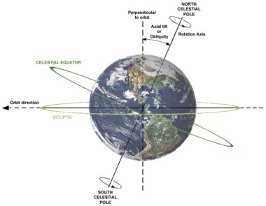 La Terra gira ad un angolo (una "inclinazione assiale") in relazione al suo percorso intorno al Sole