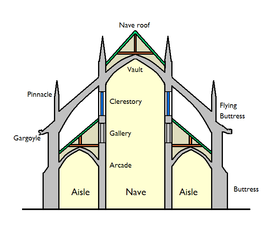 Sezione della cattedrale con i nomi delle parti