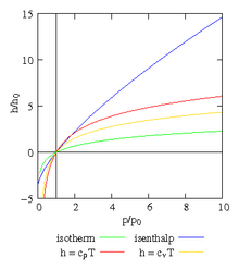 Enthalpy as a function of pressure