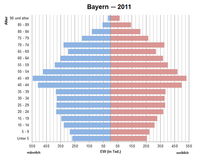 Population pyramid for Bavaria (data source: Census 2011)
