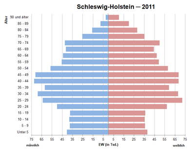 Population pyramid for Schleswig-Holstein (data source: Census 2011)