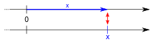 Relationship between point and vector on the number line.