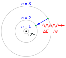 Bohrs modell av atomen. En elektron som faller från skalet n=3 till skalet n=2 förlorar energi. Denna energi förs bort som en enda foton.  