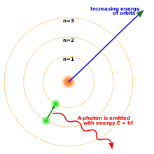Het Niels Bohr-model van het atoom. Drie elektronenschillen rond een kern, waarbij een elektron van het tweede naar het eerste niveau beweegt en een foton vrijlaat.  