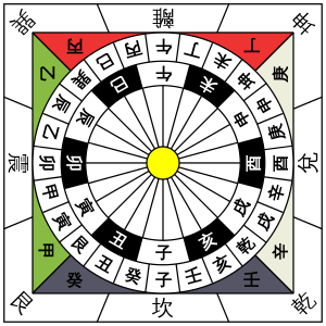 The 12 Chinese earth branches (inner circle) and 24 more precise cardinal directions (outer circle). North is down, south is up; west is right, east is left (traditional orientation). If you move the mouse pointer over the symbols/fields, more information is displayed.