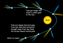 Diagram van een komeetbaan