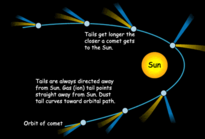 Diagramma dell'orbita di una cometa