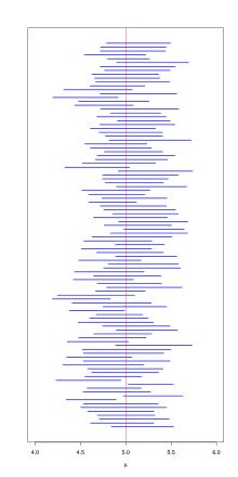 Confidence intervals at the 95% level for 100 samples of size 30 from a normally distributed population. Of these, 94 intervals cover the exact expected value μ = 5; the remaining 6 do not.