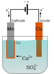 Galvanic copper plating of a metal (Me) in a copper sulphate bath