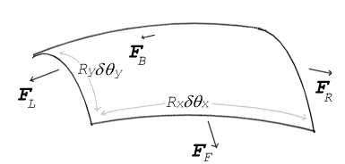 小さな（差分）パッチの表面に働く表面張力の力。δθx、δθはパッチの寸法以上の曲げ量をy示す。引張力と圧力のバランスをとると、ヤングラプラス方程式が導かれる