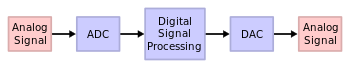 Processing scheme of digital signal processing