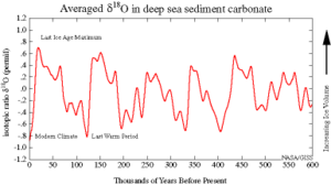 Uma média de várias amostras de δ18O, um indicador de temperatura, nos últimos 600.000 anos