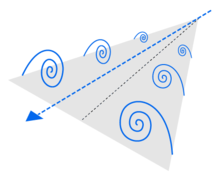 Schematic representation of vortex formation on the delta wing at an angle of attack of 15 °. The blue arrow indicates the direction of flow.