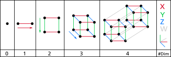 Schemat pierwszych czterech wymiarów przestrzennych.