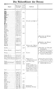 List of tributaries taken from the Handbuch für Donaureisen, Vienna 1935, published by the Erste Donau-Dampfschiffahrts-Gesellschaft (First Danube Steamship Company)