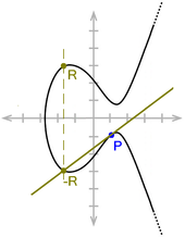Doubling of a point P on an elliptic curve