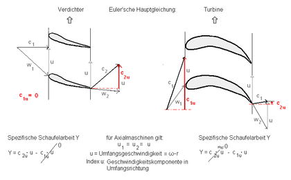Application of Euler's turbine equation to axial flow machines