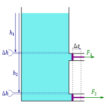 The work done by the piston is fed by the pressure energy, which in the picture is created by the gravitational pressure of the water column.