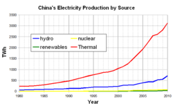 Producción de electricidad en China por fuentes. Compare: La presa de las Tres Gargantas, totalmente terminada, aportará unos 100 TWh de generación al año.   Termofósil   Hidroeléctrica   Nuclear  