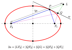 The tangent bisects the exterior angle of the focal rays