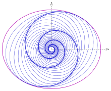 Sequence of ellipses: rotated and scaled so that two consecutive ellipses touch each other.