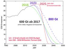 Necessary emission reduction pathways to meet the two-degree target agreed in the Paris Agreement without negative emissions, depending on emissions peak