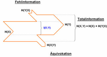A memoryless channel connects the two sources X and Y. Transinformation flows from X to Y. The receiver source Y of the sender source X behaves like a source. No distinction is made between receiver and sender. The more the sources depend on each other, the more transinformation is present.
