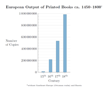 Produção européia de livros impressos por tipo móvel de ca. 1450 a 1800