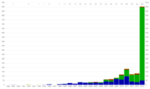 Ekstrasaules planētu atklājumu skaits gadā līdz 2014. gada februārim. Krāsas norāda atklāšanas metodi.      radiālā ātruma tranzīts      laika noteikšanas tiešā noteikšana mikrolensingā