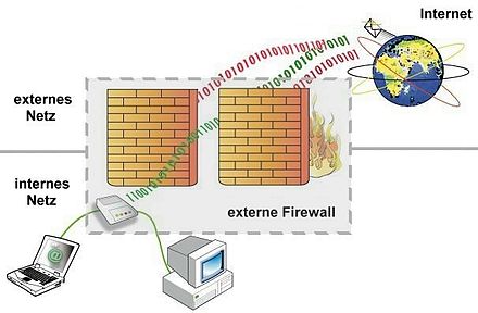 The external firewall is located between different computer networks. In this example, it restricts network access from the Internet (external network; WAN) to the private (self-contained) network (internal network; LAN). It does this, for example, by allowing through (response) packets requested from the internal network and blocking all other network packets.