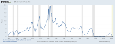 Fed Funds Rates since 1955 (blue line) and U.S. Economic Recession Periods (gray bars)