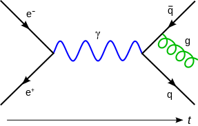 In dit Feynman-diagram vernietigen een elektron en een positron elkaar, waardoor een virtueel foton ontstaat dat een quark-antikarkpaar wordt. Dan straalt men een gluon uit