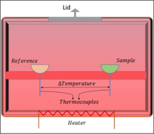 Figura 1. Disegno schematico della calorimetria differenziale a scansione del flusso di calore.