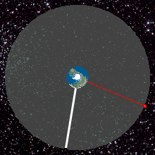 Geostationär bana.För en observatör på den roterande jorden (grön punkt på den blå sfären) ser de lila och röda satelliterna ut att vara på samma plats på himlen.  