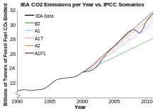 Fossiele brandstof-gerelateerde CO2-emissies in vergelijking met vijf IPCC-scenario's. De dips zijn gerelateerd aan wereldwijde recessies.