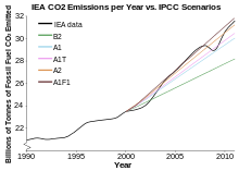 Emisie CO2 súvisiace s fosílnymi palivami v porovnaní s piatimi scenármi IPCC. Poklesy súvisia s globálnymi recesiami.