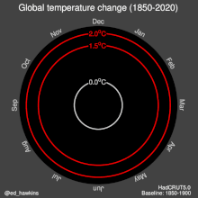 Global monthly temperatures since 1850, animation from Met Office HadCRUT4 data.