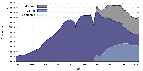 Population development of the city of Görlitz from 1825 to 2015 (from 1946 separate presentation of the German and Polish parts as well as the joint population development of the European City of Görlitz/Zgorzelec)