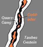 Quartz vein with vein type (white-black) and gold veins (orange) in dewy surrounding rock (grey), schematic vertical section