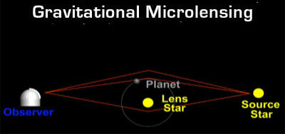 Descubrimiento de un exoplaneta, utilizando la luz de una estrella lejana.  
