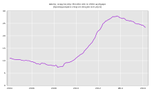 Unemployment trend in Greece since 2004